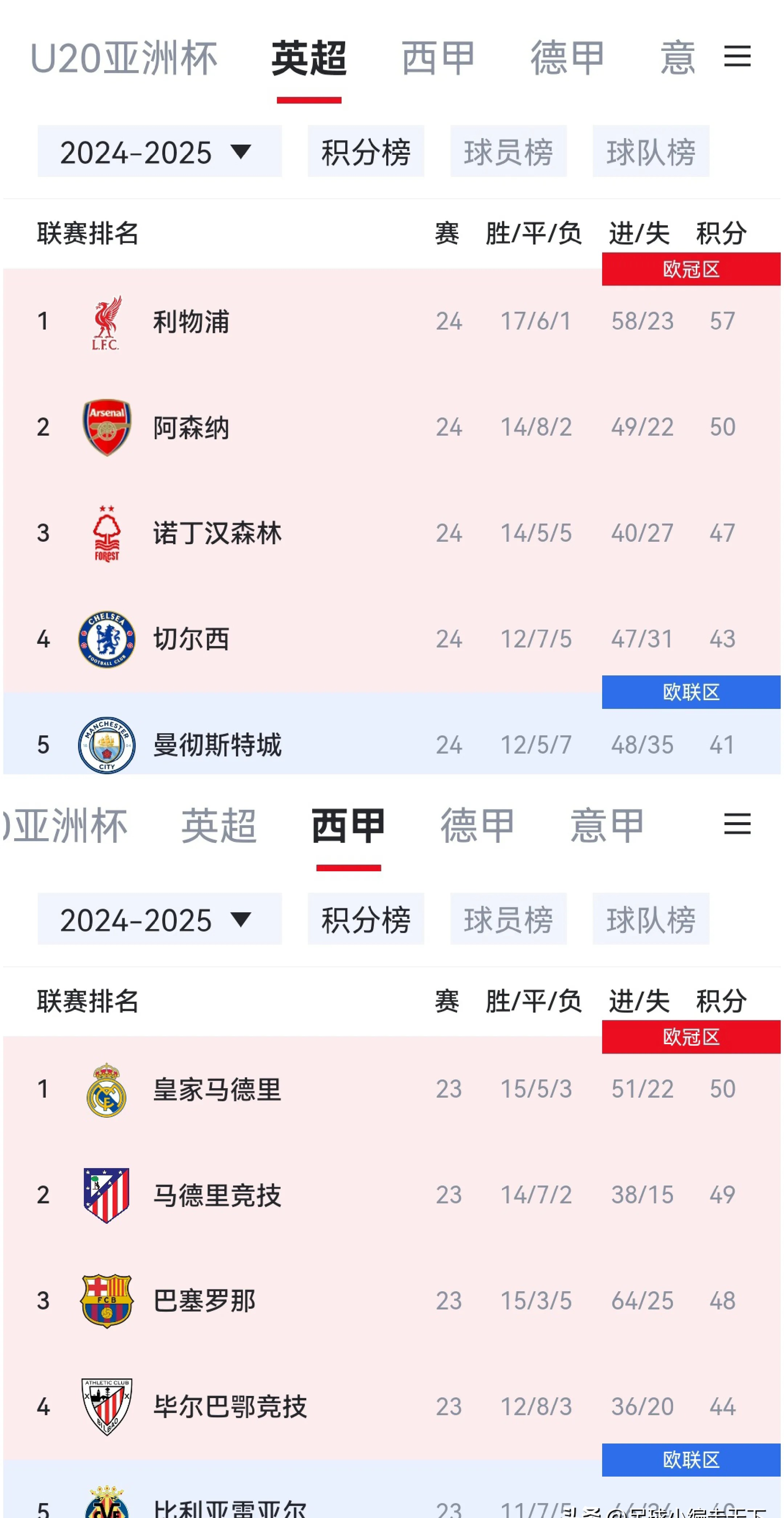包含马赛客场平局，排名略微下滑的词条