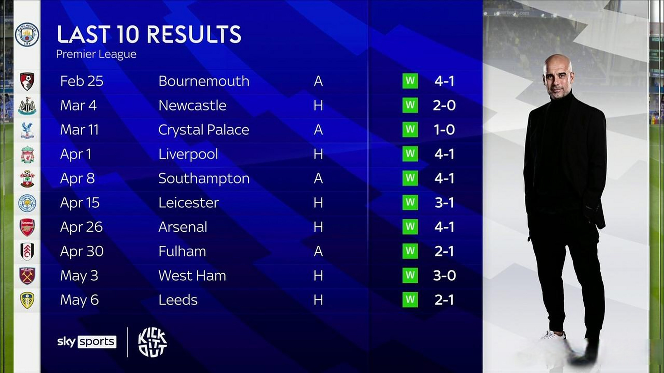 包含曼城豪取连胜,谁能够拦下他们?的词条 包含曼城豪取连胜,谁能够拦下他们?的词条